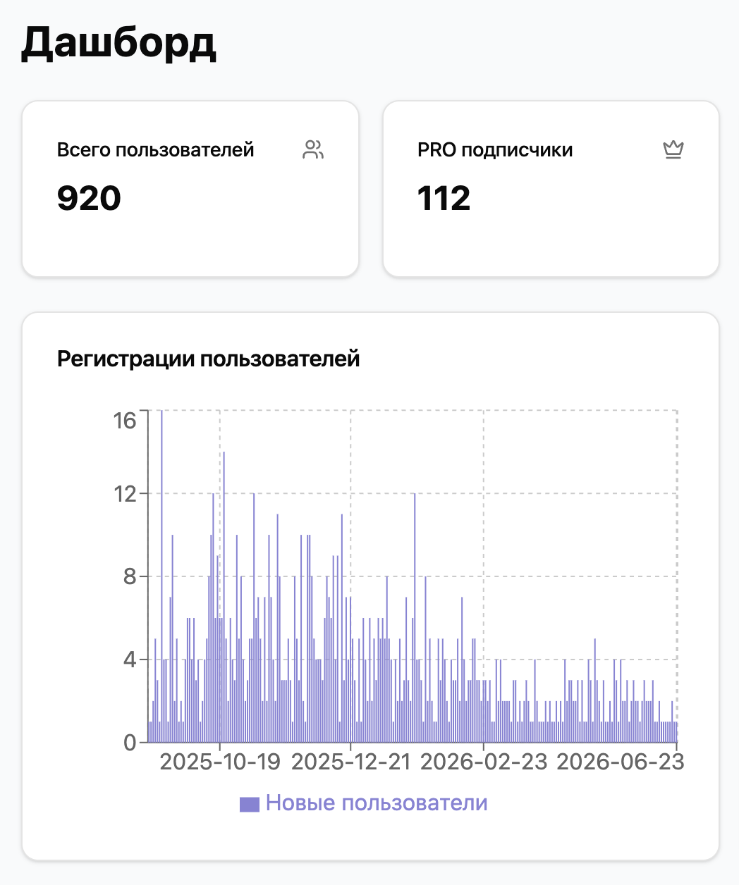 SaaS дашборд